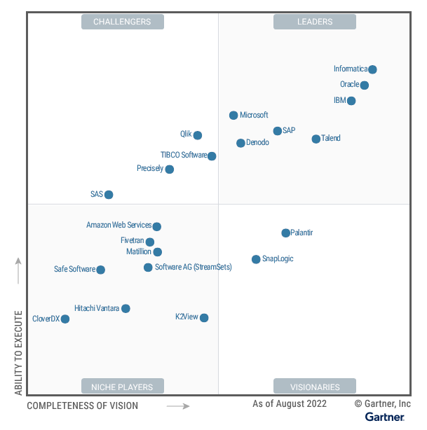 Gartner Magic Quadrant 2022: i data integration tool - Big Data 4Innovation
